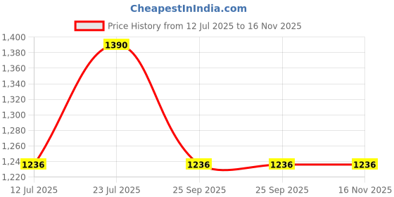 amazon.in Lukzer Double Rod Cloth Stand & Garment Rack – Rolling Clothing Organizer with Wheels, White Design (MGS-006/183x110x40 cm) for Hanging Clothes lukzer Price History Graph from 12 Jul 2025 to 16 Nov 2025