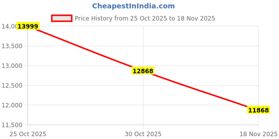 amazon.in Lukzer Electric Automatic Height Adjustable Sit Stand Desk | Black Frame Black Top | Ergonomic Study Table with Digital Display & Memory Preset Option for Home & Office (EST-003/70 x 110 x 60cm) Price History Graph from 25 Oct 2025 to 18 Nov 2025