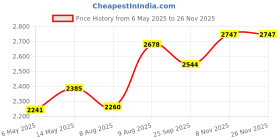 amazon.in Lukzer Engineered Wood 6 Layer Open Bookshelf DIY Multipurpose Display Rack Book Storage Organizer Showcase Stand (Oak Brown/160 x 31 x 26 cm/MR-019) lukzer Price History Graph from 6 May 2025 to 26 Nov 2025