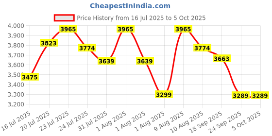 amazon.in Lukzer Engineered Wood 6 Tier Bookcase Open Book Shelf Storage Cabinet (MR-007 / White / 136 x 24 x 71cm) DIY(Do It Yourself) Price History Graph from 16 Jul 2025 to 5 Oct 2025