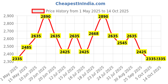 amazon.in Lukzer Engineered Wood Computer Desk with One Tier Shelves Laptop Study Table for Office Home Workstation Writing Modern Desk (ST-004/ White / 90 x 50 x 77 cm) Price History Graph from 1 May 2025 to 14 Oct 2025