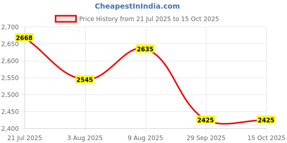 amazon.in Lukzer Engineered Wood Computer Desk with One Tier Shelves Laptop Study Table for Office Home Workstation Writing Modern Desk (ST-004/Oak Brown / 90 x 50 x 77 cm) Price History Graph from 21 Jul 2025 to 14 Oct 2025