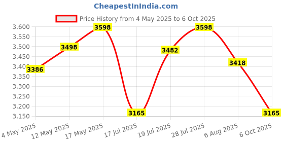 amazon.in Lukzer Engineered Wood Computer Desk with One Tier Shelves Laptop Study Table for Office Home Workstation Writing Modern Desk (ST-007/ White / 100 x 50 x 77 cm) Price History Graph from 4 May 2025 to 6 Oct 2025