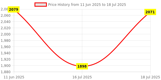 amazon.in Lukzer Engineered Wood Wall Mounted Folding Table for Kitchen, Computer, Workstations Multi Function Computer Desk Workbench (MT-001 / Wenge /120 × 40 cm) DIY (Do It Yourself) Price History Graph from 11 Jun 2025 to 16 Jul 2025