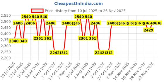 amazon.in Lukzer Engineered Wooden Center Table with Wheels Open Storage Organizer (CT-003/White) DIY (Do It Yourself) (80 x 40 x 30 Cm) Price History Graph from 10 Jul 2025 to 26 Nov 2025