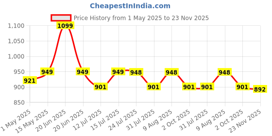 amazon.in Lukzer Metal Single Garment Stand with Bottom Shelves – Freestanding Clothes Storage Organizer with 4 Hooks – Heavy-Duty Coat Rack for Bedroom, Hallway, Office & More (White, 40x110x148cm, MGS-001) lukzer Price History Graph from 1 May 2025 to 23 Nov 2025