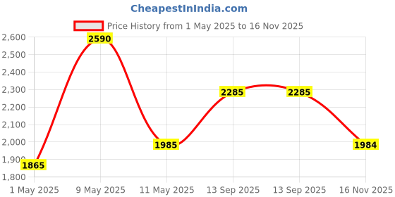 amazon.in Lukzer MGR-002 Metal Garment Rack with Wheels – Portable Cloth Stand with 2-Bottom Mesh Shelves & Hanging Rod | Storage Organizer for Clothes, Shoes & Bags (173 x 90 x 34 cm, Gold) lukzer Price History Graph from 1 May 2025 to 16 Nov 2025