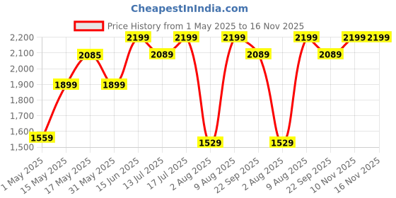 amazon.in Lukzer Shoe Rack with Padded Cushion Seat | 2-Tier Metal Footwear Organizer | Relax Print Design | Space-Saving Storage for Entryway, Bedroom & Hallway (80x48x30cm, Black) lukzer Price History Graph from 1 May 2025 to 16 Nov 2025