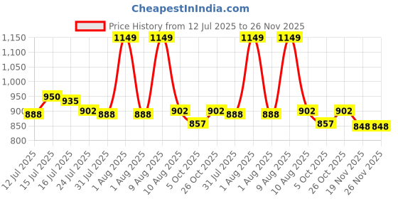 amazon.in Lukzer Single Pole Coat Hanger Stand with Bottom Shelves–Heavy-Duty Metal Garment Rack, 4 Hooks for Clothes,Bags,Shoe–Freestanding Organizer for Bedroom, Entryway & more(White, 40x110x148cm/MGS-001) Price History Graph from 12 Jul 2025 to 25 Nov 2025