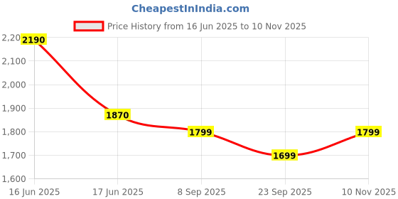 amazon.in Lukzer Universal 3 Seater Polyester Sofa Cover with 2 Cushion Covers Soft Touching Flexible Stretch Slipcover (Pastel Green Curved Diamond Pattern/SC-085-03/180-230cm) (240 GSM) Price History Graph from 16 Jun 2025 to 10 Nov 2025