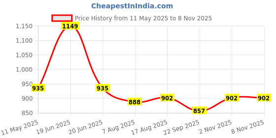 amazon.in Lukzer Versatile Cloth Stand – Freestanding Metal Garment Rack with Bottom Shelves & Coat Hanger – Sturdy Clothes Organizer for Bedroom, Entryway, Laundry & More (Black, 40x110x148cm, MGS-001) Price History Graph from 11 May 2025 to 7 Nov 2025