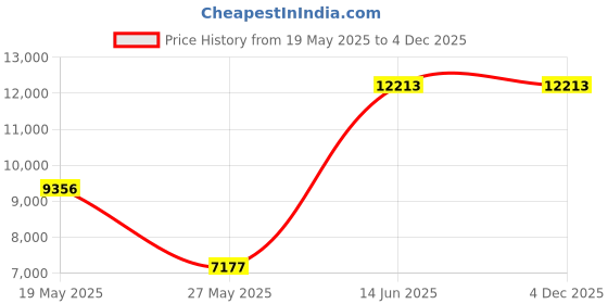 amazon.in luli fama Women's Beach Fever Full Ruched Back Bottom luli fama Price History Graph from 19 May 2025 to 4 Dec 2025
