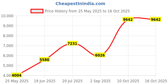 amazon.in luli fama Women's Borrachera De Mar Zig Zag Open Side Moderate Bikini Bottom luli fama Price History Graph from 25 May 2025 to 16 Oct 2025
