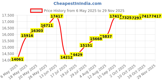 amazon.in luli fama Women's L17652p luli fama Price History Graph from 6 May 2025 to 28 Nov 2025