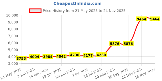 amazon.in luli fama Women's Naughty Full Bikini Bottom luli fama Price History Graph from 21 May 2025 to 22 Nov 2025