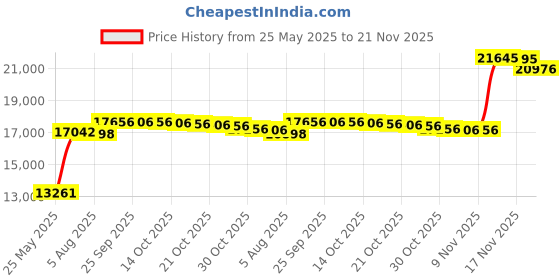 amazon.in luli fama Women's Standard Havana Nights Ruched Back Reversible Brazilian Tie Side luli fama Price History Graph from 25 May 2025 to 21 Nov 2025