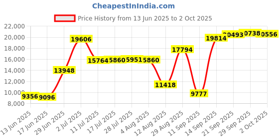amazon.in luli fama Women's Swimwear, Fuchsia luli fama Price History Graph from 13 Jun 2025 to 2 Oct 2025