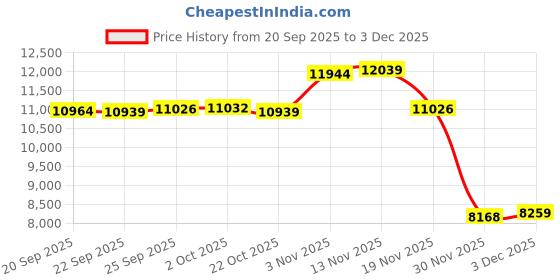 amazon.in lulujo Baby Hat & Swaddle Blanket Set| Ultra Soft Hat| Silky Soft Bamboo Muslin Swaddle| Newborn Baby Girl + Boy Tan Price History Graph from 20 Sep 2025 to 3 Dec 2025
