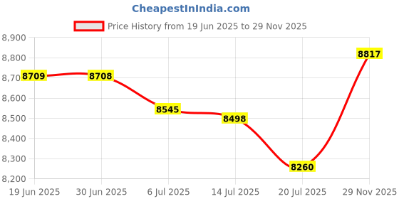 amazon.in Lululemon Fly Away Tamer Headband (Black) lululemon Price History Graph from 19 Jun 2025 to 29 Nov 2025