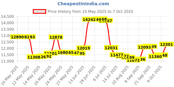 amazon.in lulunemo Hook On Chair,Portable High Chair with Storage Bag - Hook On, Clip On, and Fast Table Chair with Removable Seat for Home and Travel lulunemo Price History Graph from 10 May 2025 to 7 Oct 2025