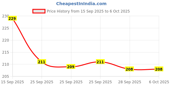 amazon.in Lulupack 10ml Perfume Atomizer Refillable, Mini Cologne Spray Bottle Empty, Refillable Portable Sprayer (1pcs, Black) lulupack Price History Graph from 15 Sep 2025 to 6 Oct 2025