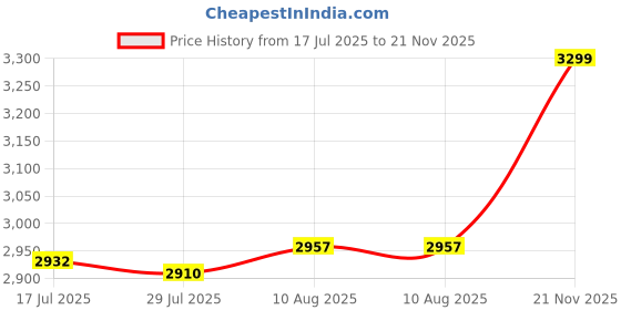 amazon.in Lulupack 30ml Perfume Atomizer, Empty Cologne Spray Bottle, Travel Perfume Sprayer Dispenser (1PCS, Grey) lulupack Price History Graph from 17 Jul 2025 to 21 Nov 2025