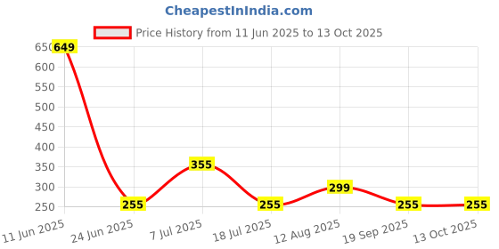 amazon.in ali shipping "Luma Smile Teeth Polisher – Portable Electric Tooth Cleaner for Removing Stains from Coffee, Tea, and Smoking – At-Home Teeth Whitening and Polishing Kit for Brighter Smile and Enhanced Oral Hygiene" ali shipping Price History Graph from 11 Jun 2025 to 12 Oct 2025