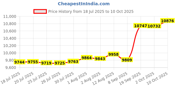 amazon.in LumaBase 89248 Spiral Joint Metal Shepherd's Hook, Black Price History Graph from 18 Jul 2025 to 10 Oct 2025