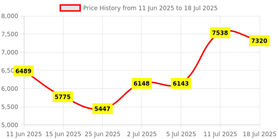 amazon.in LumaBase Home Decorative Flickering LED Candles Silver Snowflake 2ct Price History Graph from 11 Jun 2025 to 18 Jul 2025