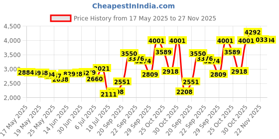 amazon.in LumaBase Luminarias Party Festival Battery Operated Flickering Votive Lights Warm White 12 Count Price History Graph from 17 May 2025 to 27 Nov 2025