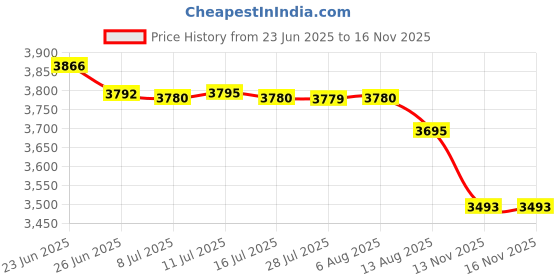 amazon.in Lumagny 50x Illuminated Pocket Microscope | Ultra-Bright LED | Compact 142 x 40 x 9mm Design | Protective PVC Pouch Included Price History Graph from 23 Jun 2025 to 15 Nov 2025