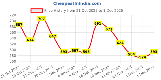 amazon.in Lumax Engine Clean | 250ml | Eliminates All Sludge Formation | Reduces Harmfull Emissions | Improves Throttle Response | Improve Fuel Economy Price History Graph from 21 Oct 2025 to 1 Dec 2025