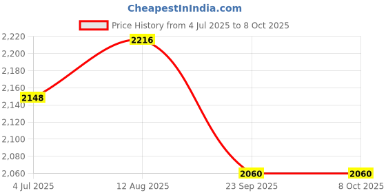 amazon.in LUMAX Gray LX-1318 Rotary Barrel Pump for transferring Non-Corrosive, Petroleum Based, Light to Medium Viscosity-Like, Motor, Heavy, Transmission Fluid, Heating Oils 14 x 6.1 x 5.9 inches Price History Graph from 4 Jul 2025 to 7 Oct 2025