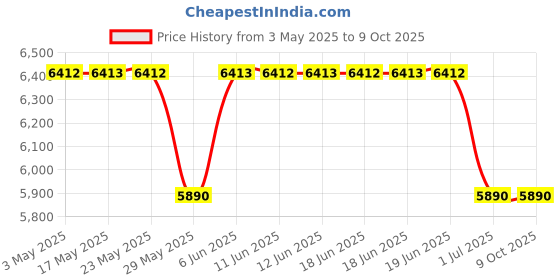 amazon.in Lumax LX-1364 Nozzle for DEF, Ad Blue, Urea, Economy. Manual Polypropylene Nozzle for use with All Fuels, Including DEF/UREA/AdBlue. Outlet Tube Size: ¾” Price History Graph from 3 May 2025 to 9 Oct 2025