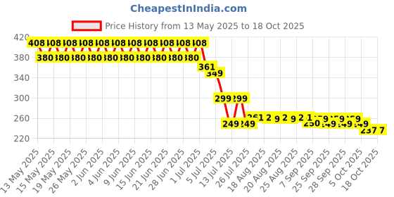 amazon.in mahi Lumba and Brother Rakhi Pair for Bhaiya and Bhabhi (PARCOL1105543PR) mahi Price History Graph from 13 May 2025 to 18 Oct 2025