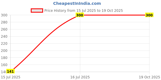 amazon.in Lumba rakhi handmade Price History Graph from 15 Jul 2025 to 19 Oct 2025