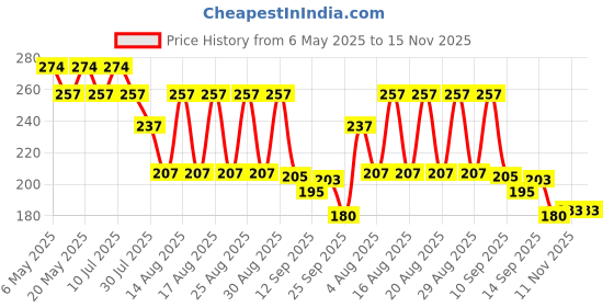 amazon.in mahi Lumba Rakhi with Crystals for Bhabhi (PARAL1100681PR) mahi Price History Graph from 6 May 2025 to 15 Nov 2025