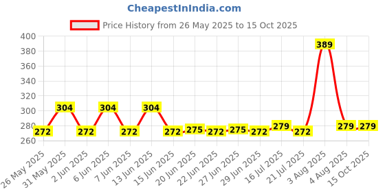 amazon.in mahi Lumba Rakhi with Crystals for Bhabhi (PARAL1100681PR) mahi Price History Graph from 26 May 2025 to 14 Oct 2025