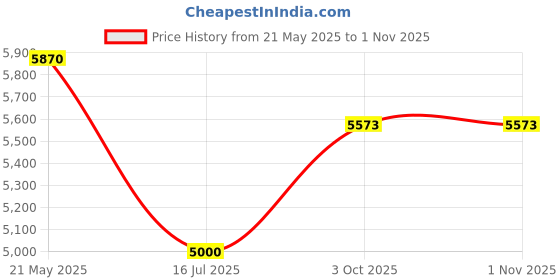 amazon.in Lumbar Pillow Covers Set of 2, Boho Blue White Waterproof Outdoor Chaise Lounge Pillow Covers with Elastic Strap, Modern Geometric Abstract Art Headrest Pillowcase for Patio Recliner, 11 x 16 Price History Graph from 21 May 2025 to 31 Oct 2025