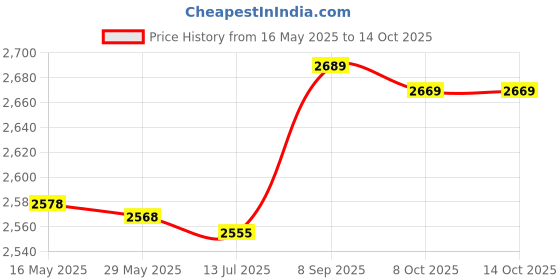 amazon.in liccx Lumbar Pillow, Small Size Light Weight Yoga Lumbar Pillow for General Purpose for Professional Use for Yoga for Work Out liccx Price History Graph from 16 May 2025 to 14 Oct 2025