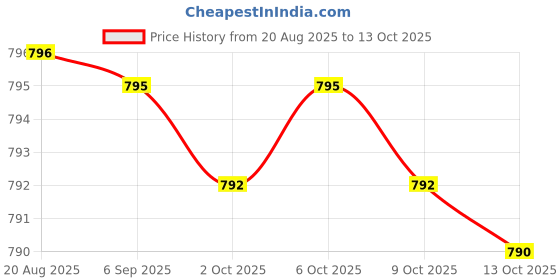 amazon.in Lumbrokinase Enzymes Max Activity 10,000 FU/Gram 150mg per Serving No Fillers, Non-GMO, Gluten Free Cardiovascular Blood Circulation Support by Price History Graph from 20 Aug 2025 to 13 Oct 2025