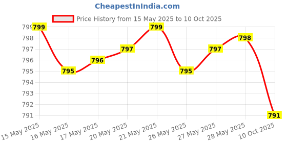 amazon.in Lumbrokinase Enzymes Supplement - 120 Capsules (Max Activity 10,000 FU/Gram) 150mg per Serving (No Fillers, Non-GMO, Gluten Free) for Cardiovascular and Blood Circulation Price History Graph from 15 May 2025 to 10 Oct 2025