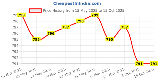 amazon.in Lumbrokinase Enzymes Supplement - 120 Capsules (Max Activity 10,000 FU/Gram) 150mg per Serving (No Fillers, Non-GMO, Gluten Free) for Cardiovascular and Blood Circulation Price History Graph from 15 May 2025 to 15 Oct 2025