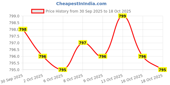 amazon.in Lumbrokinase Enzymes Supplement - 120 Capsules (Max Activity 10,000 FU/Gram) 150mg per Serving (No Fillers, Non-GMO, Gluten Free) for Cardiovascular and Blood Circulation Support Price History Graph from 30 Sep 2025 to 16 Oct 2025