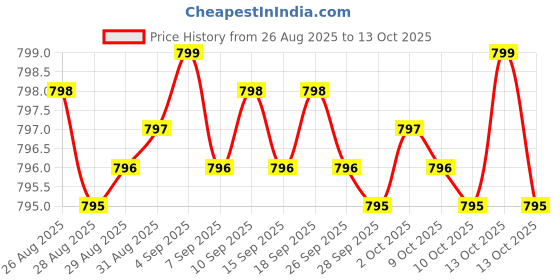 amazon.in Lumbrokinase Enzymes Supplement - 120 Capsules (Max Activity 10,000 FU/Gram) 150mg per Serving (No Fillers, Non-GMO, Gluten Free) for Cardiovascular and Blood Circulation Support by Price History Graph from 26 Aug 2025 to 13 Oct 2025