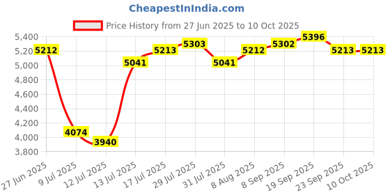 amazon.in LUMENBAO - Rechargeable Puck Light with Wireless Remotes, 13 Colors Dimmable LED Under Cabinet Lights, Magnetic Closet Lamp, Under Counter Lights for Kitchen, Price History Graph from 27 Jun 2025 to 9 Oct 2025