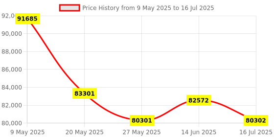 amazon.in Lumens DC172 Document Camera; 4K,1080p, 720P, and XGA Output Resolution; Flexible Goose-neck; Built-in Microphone; 30x Digital Zoom; 6.8x Mechanical Zoom; USB Plug and Play Compatible; Replaced DC170 Price History Graph from 9 May 2025 to 16 Jul 2025