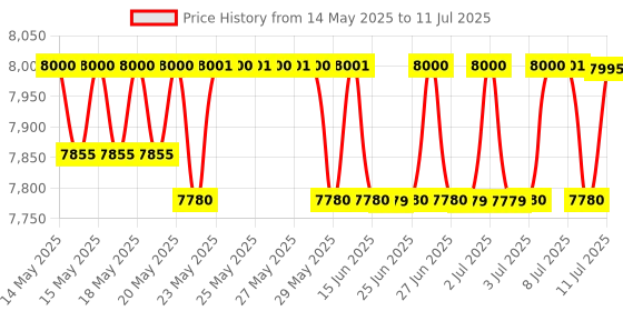 amazon.in LUMENSHOOTER S3 365nm UV Flashlight with 3 LEDs, Rechargeable Black Light Torch for Resin Curing, Rocks Searching, Scorpion & Pet Urine Finding lumenshooter Price History Graph from 14 May 2025 to 11 Jul 2025