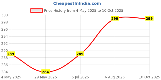 amazon.in Lumevo Self Cleaning Brush | One-Click Cleaning Comb and Brush | Massage Comb | Scalp Cleansing | Combs for Women and Men | Portable Telescopic Massage Comb (Pink) Price History Graph from 4 May 2025 to 10 Oct 2025