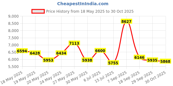 amazon.in Lumia Wellness 12" Yoga Eva Foam Wedge - Adjustable Height, One Pair, Calf Stretcher, Slant Board, Incline Wedge, Footrest Cushion, Stability Knee Pad, Squats Price History Graph from 18 May 2025 to 30 Oct 2025